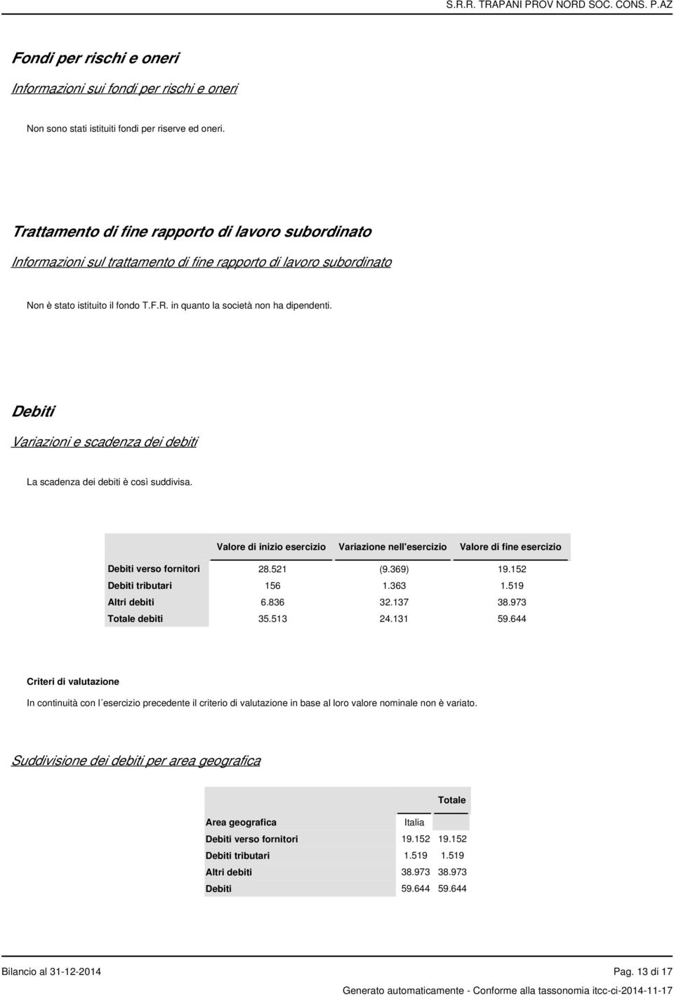 Debiti Variazioni e scadenza dei debiti La scadenza dei debiti è così suddivisa. Valore di inizio esercizio Variazione nell'esercizio Valore di fine esercizio Debiti verso fornitori 28.521 (9.369) 19.