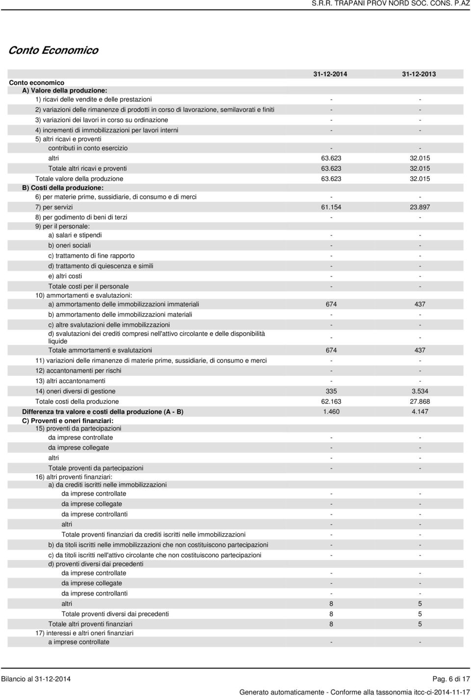 altri 63.623 32.015 Totale altri ricavi e proventi 63.623 32.015 Totale valore della produzione 63.623 32.015 B) Costi della produzione: 6) per materie prime, sussidiarie, di consumo e di merci - - 7) per servizi 61.