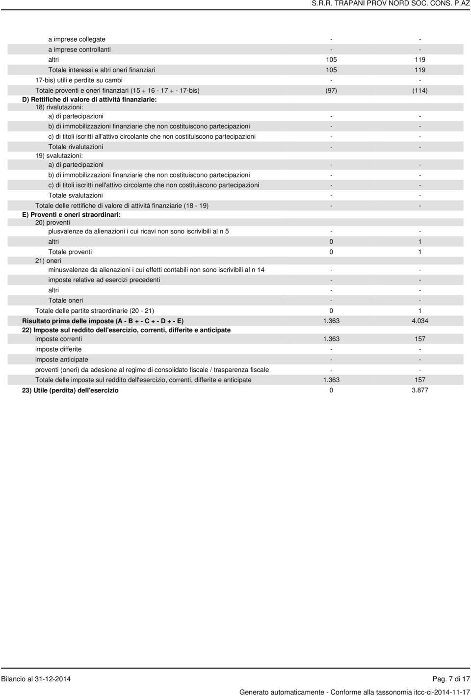 titoli iscritti all'attivo circolante che non costituiscono partecipazioni - - Totale rivalutazioni - - 19) svalutazioni: a) di partecipazioni - - b) di immobilizzazioni finanziarie che non