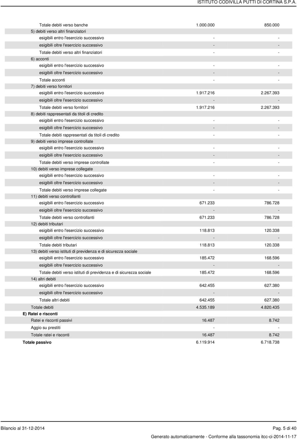 7) debiti verso fornitori esigibili entro l'esercizio successivo 1.917.216 2.267.