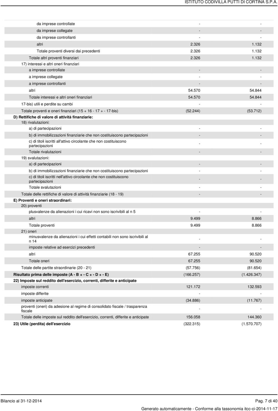 570 54.844 Totale interessi e altri oneri finanziari 54.570 54.844 17-bis) utili e perdite su cambi - - Totale proventi e oneri finanziari (15 + 16-17 + - 17-bis) (52.244) (53.