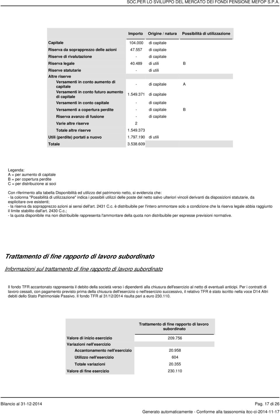 371 di capitale Versamenti in conto capitale - di capitale Versamenti a copertura perdite - di capitale B Riserva avanzo di fusione - di capitale Varie altre riserve 2 Totale altre riserve 1.549.