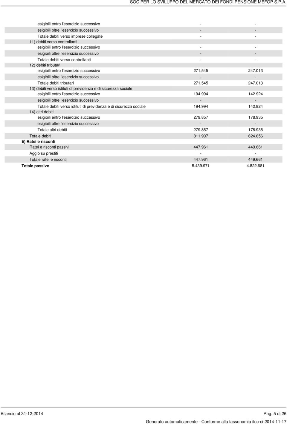 924 Totale debiti verso istituti di previdenza e di sicurezza sociale 194.994 142.924 14) altri debiti esigibili entro l'esercizio successivo 279.857 178.935 Totale altri debiti 279.