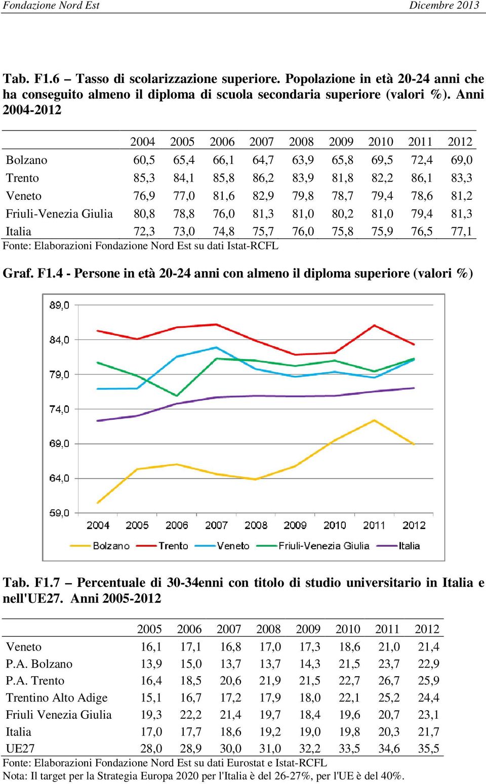 78,8 76,0 81,3 81,0 80,2 81,0 79,4 81,3 Italia 72,3 73,0 74,8 75,7 76,0 75,8 75,9 76,5 77,1 Fonte: Elaborazioni Fondazione Nord Est su dati Istat-RCFL Graf. F1.