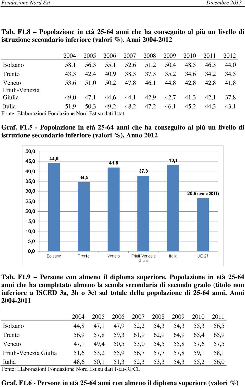 47,1 44,6 44,1 42,9 42,7 41,3 42,1 37,8 Italia 51,9 50,3 49,2 48,2 47,2 46,1 45,2 44,3 43,1 Fonte: Elaborazioni Fondazione Nord Est su dati Istat Graf. F1.