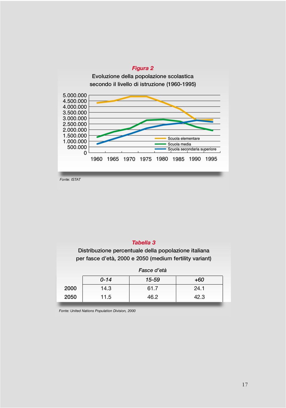 italiana per fasce d età, 2000 e 2050 (medium fertility variant) 2000 2050 Fasce d