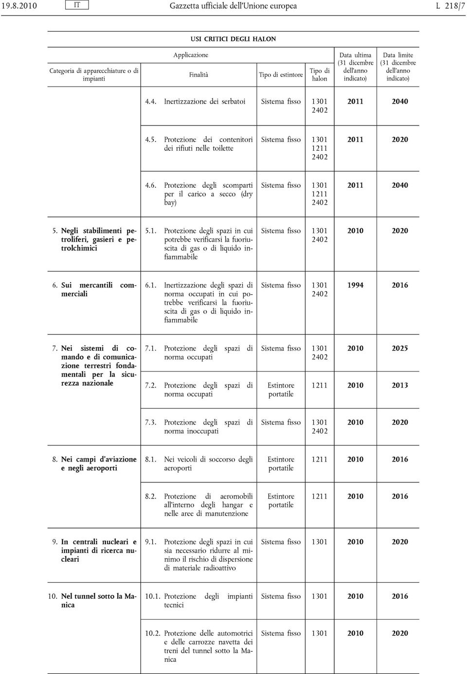 Sui mercantili commerciali 6.1. Inertizzazione degli spazi di norma occupati in cui potrebbe verificarsi la fuoriuscita di gas o di liquido infiammabile 1994 2016 7.