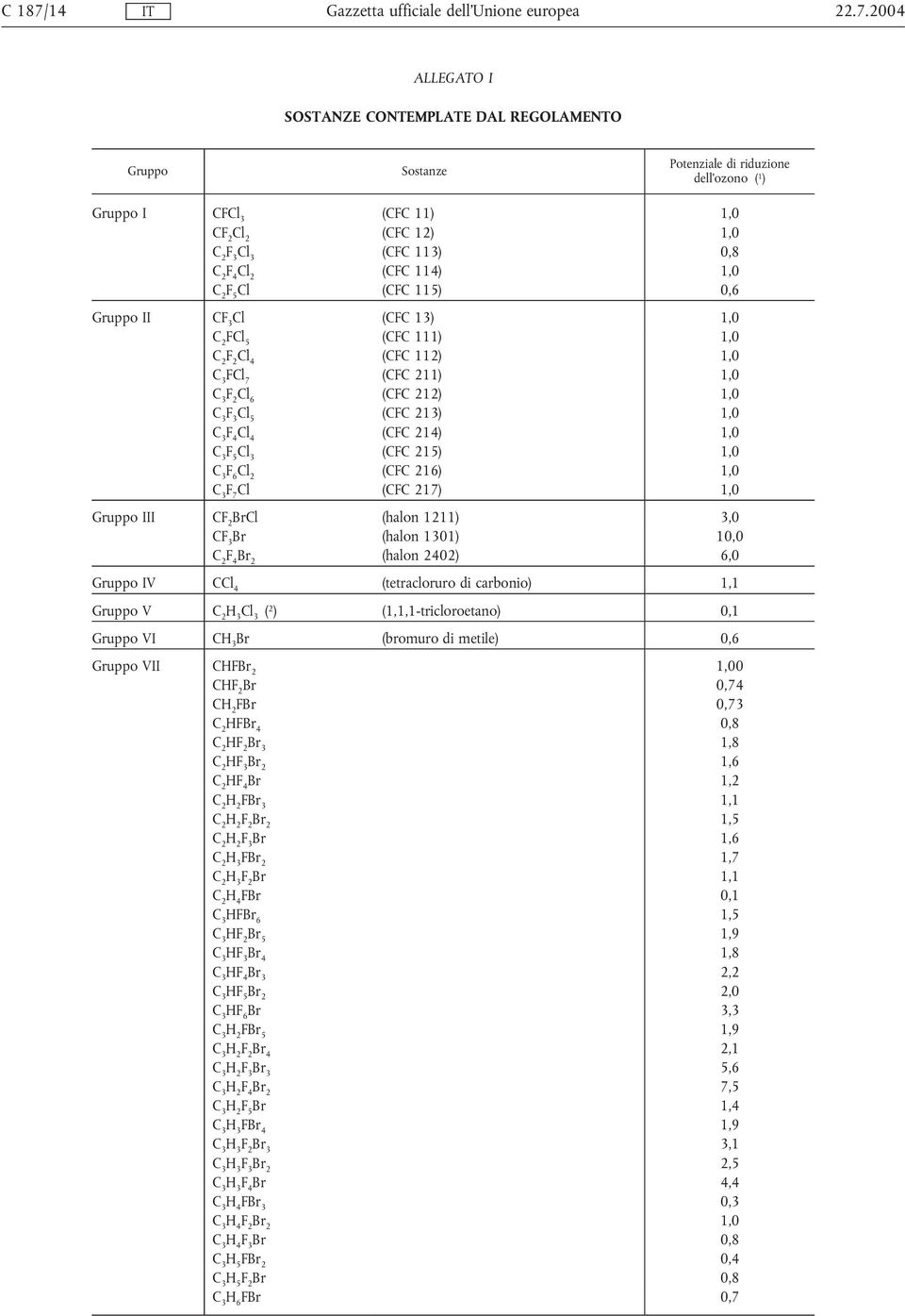 2004 ALLEGATO I SOSTANZE CONTEMPLATE DAL REGOLAMENTO Gruppo Sostanze Potenziale di riduzione dell'ozono ( 1 ) Gruppo I CF (CFC 11) 1,0 C (CFC 12) 1,0 (CFC 113) 0,8 (CFC 114) 1,0 Cl (CFC 115) 0,6