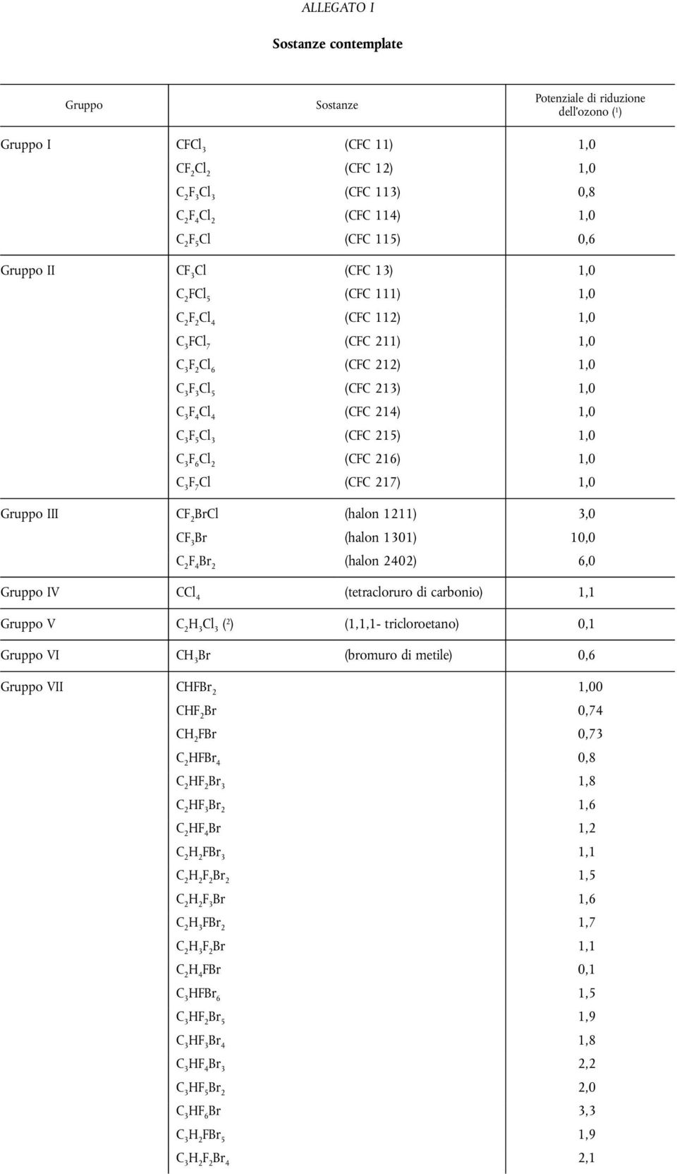 (halon 1211) 3,0 C Br (halon 1301) 10,0 (halon 2402) 6,0 Gruppo IV C (tetracloruro di carbonio) 1,1 Gruppo V ( 2 ) (1,1,1- tricloroetano) 0,1 Gruppo VI C Br (bromuro di metile) 0,6