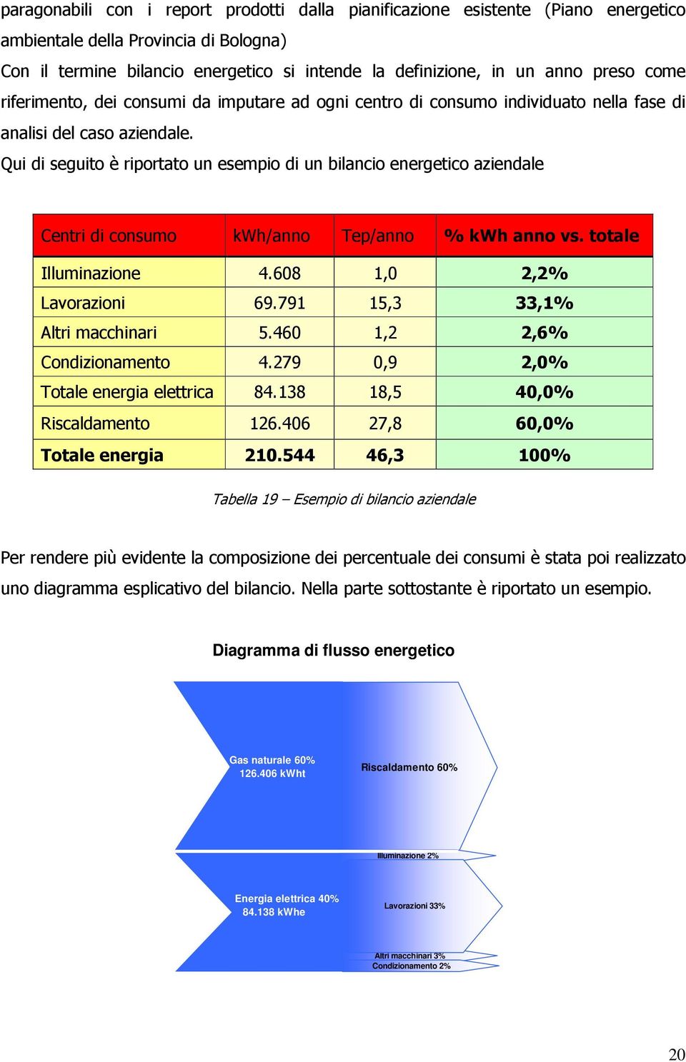 Qui di seguito è riportato un esempio di un bilancio energetico aziendale Centri di consumo kwh/anno Tep/anno % kwh anno vs. totale Illuminazione 4.608 1,0 2,2% Lavorazioni 69.