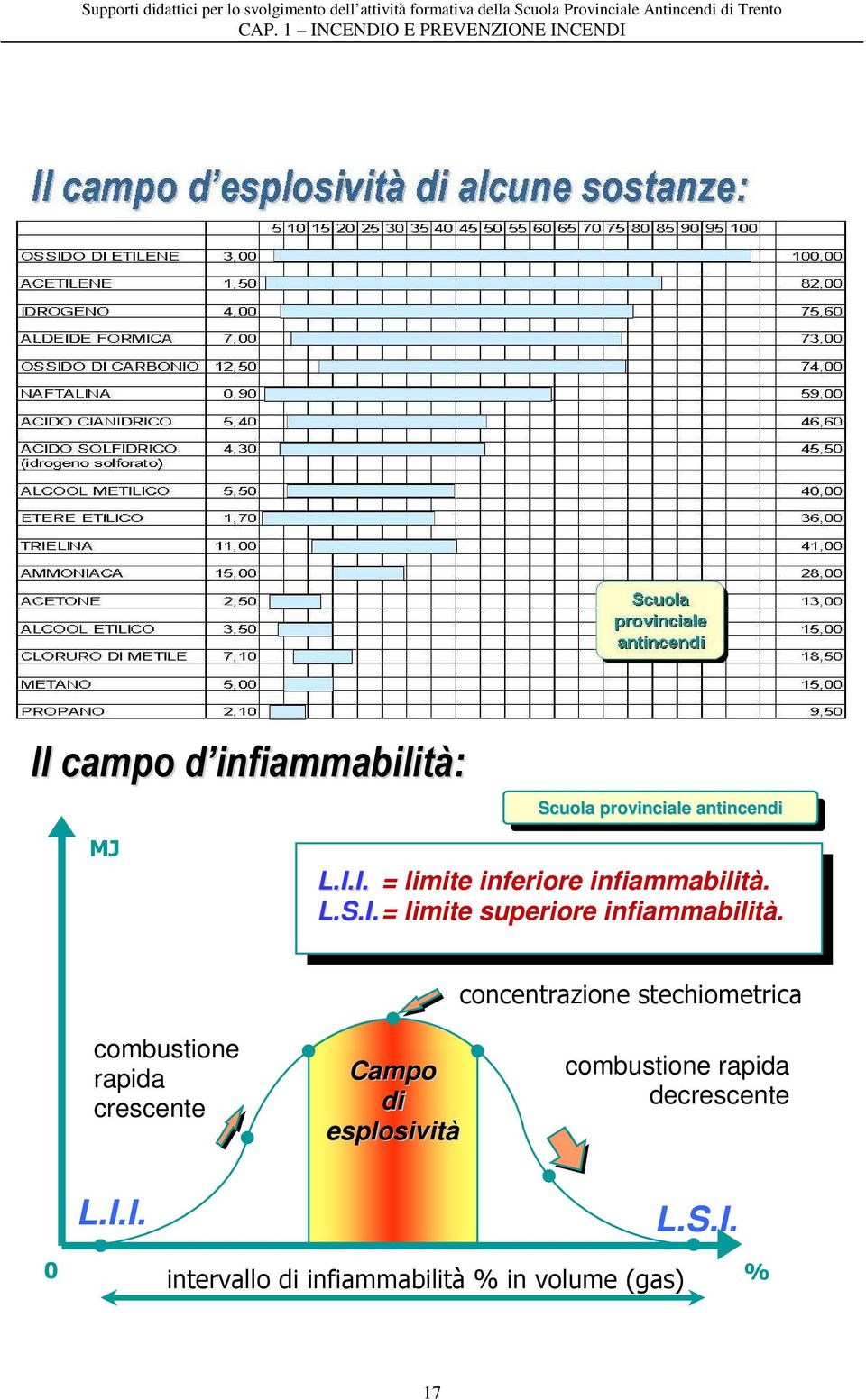 L.S.I. = limite superiore infiammabilità.