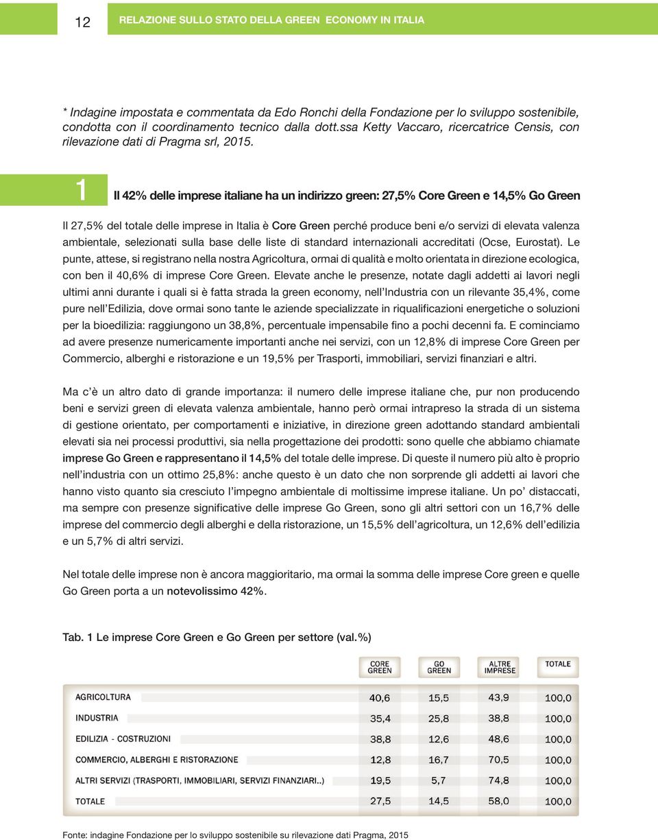 1 Il 42% delle imprese italiane ha un indirizzo green: 27,5% Core Green e 14,5% Go Green Il 27,5% del totale delle imprese in Italia è Core Green perché produce beni e/o servizi di elevata valenza