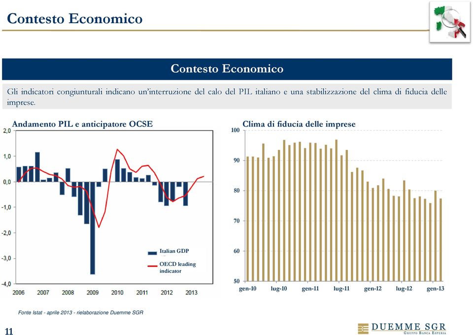 Andamento PIL e anticipatore OCSE 100 Clima di fiducia delle imprese 90 80 70 Italian GDP OECD