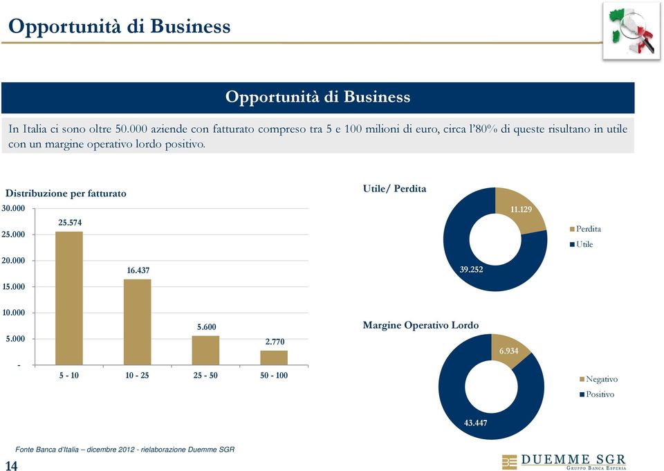 operativo lordo positivo. Distribuzione per fatturato Utile/ Perdita 30.000 25.000 25.574 11.129 Perdita Utile 20.000 16.