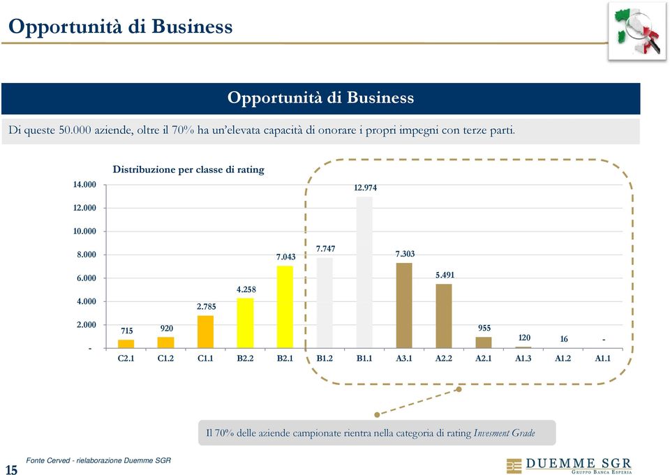 000 Distribuzione per classe di rating 12.974 10.000 8.000 7.043 7.747 7.303 6.000 4.000 2.785 4.258 5.491 2.