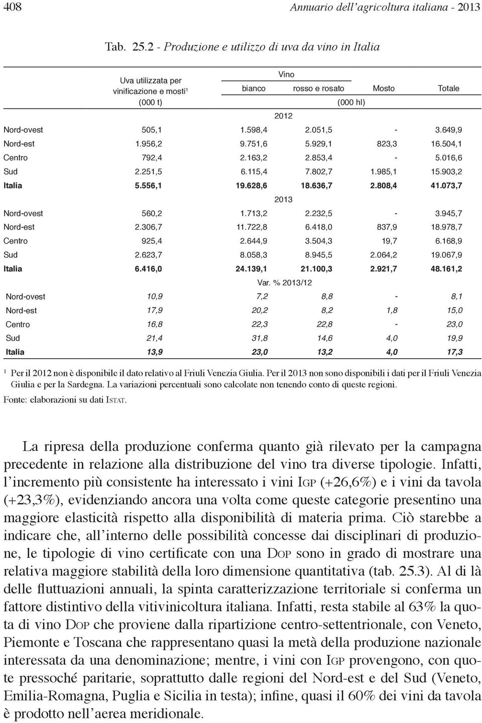 751,6 5.929,1 823,3 16.504,1 Centro 792,4 2.163,2 2.853,4-5.016,6 Sud 2.251,5 6.115,4 7.802,7 1.985,1 15.903,2 Italia 5.556,1 19.628,6 18.636,7 2.808,4 41.073,7 Nord-ovest 560,2 1.713,2 2.232,5-3.