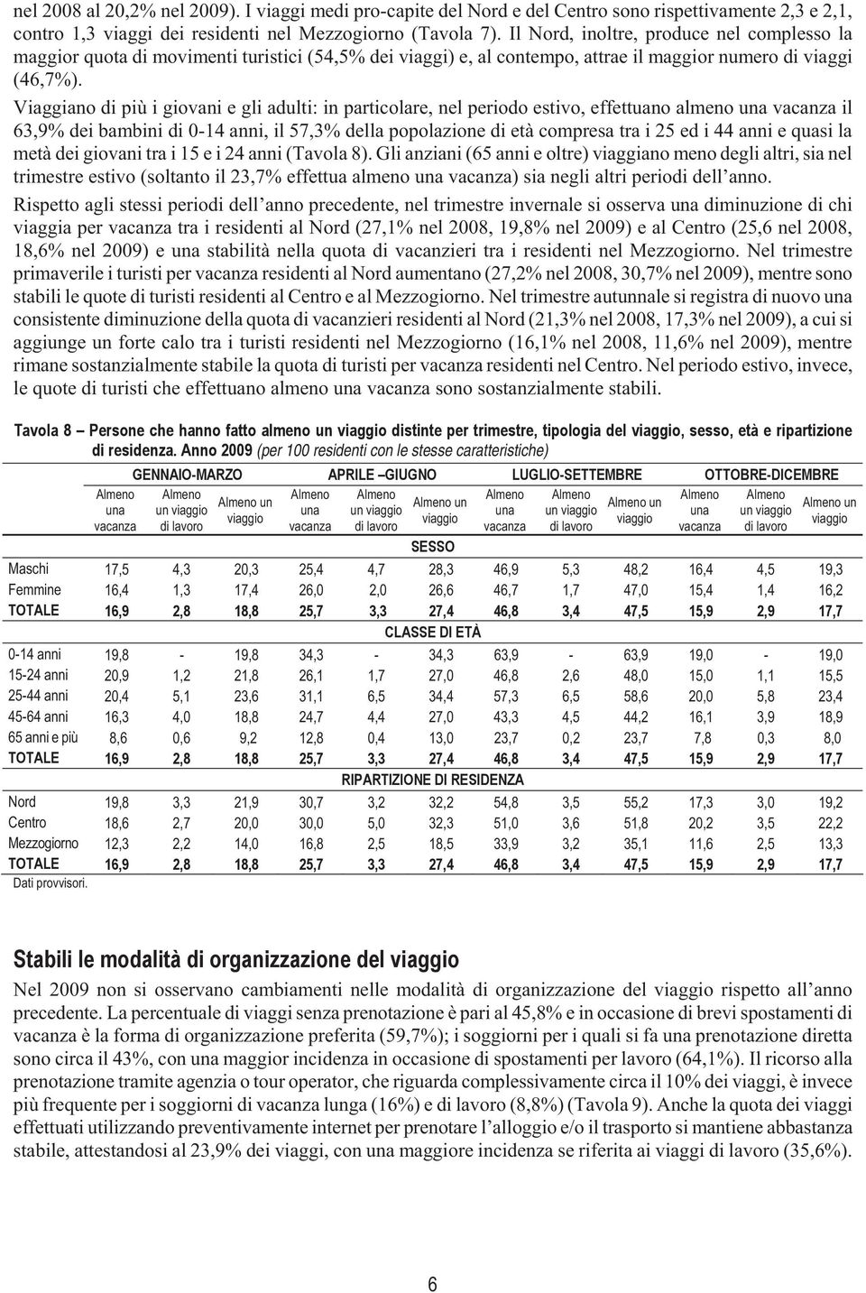 Viaggiano di più i giovani e gli adulti: in particolare, nel periodo estivo, effettuano almeno una vacanza il 63,9% dei bambini di 0-14 anni, il 57,3% della popolazione di età compresa tra i 25 ed i