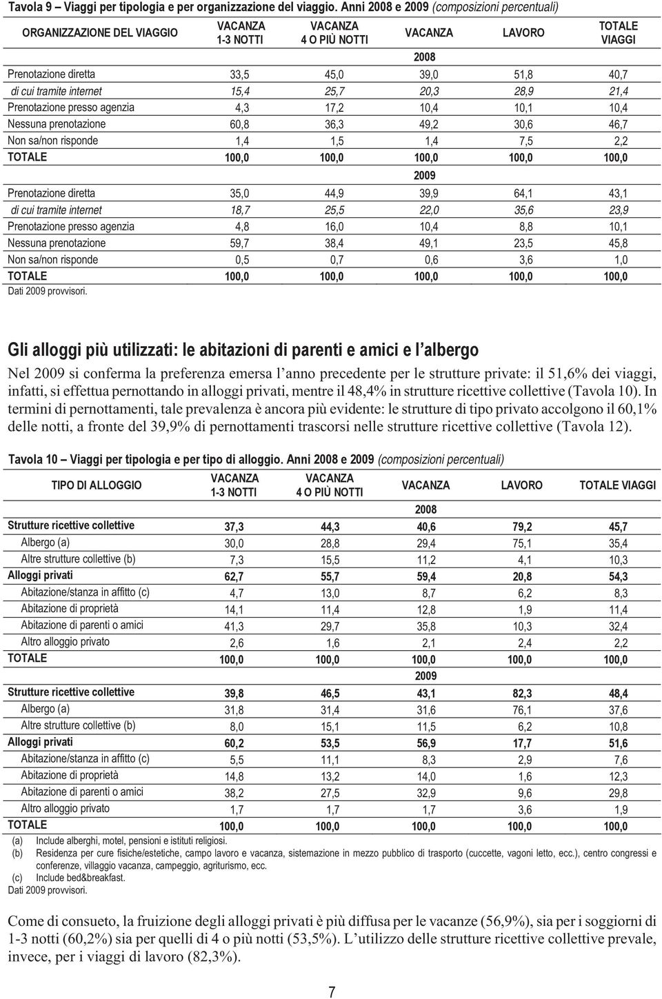 21,4 Prenotazione presso agenzia 4,3 17,2 10,4 10,1 10,4 Nessuna prenotazione 60,8 36,3 49,2 30,6 46,7 Non sa/non risponde 1,4 1,5 1,4 7,5 2,2 Prenotazione diretta 35,0 44,9 39,9 64,1 43,1 di cui