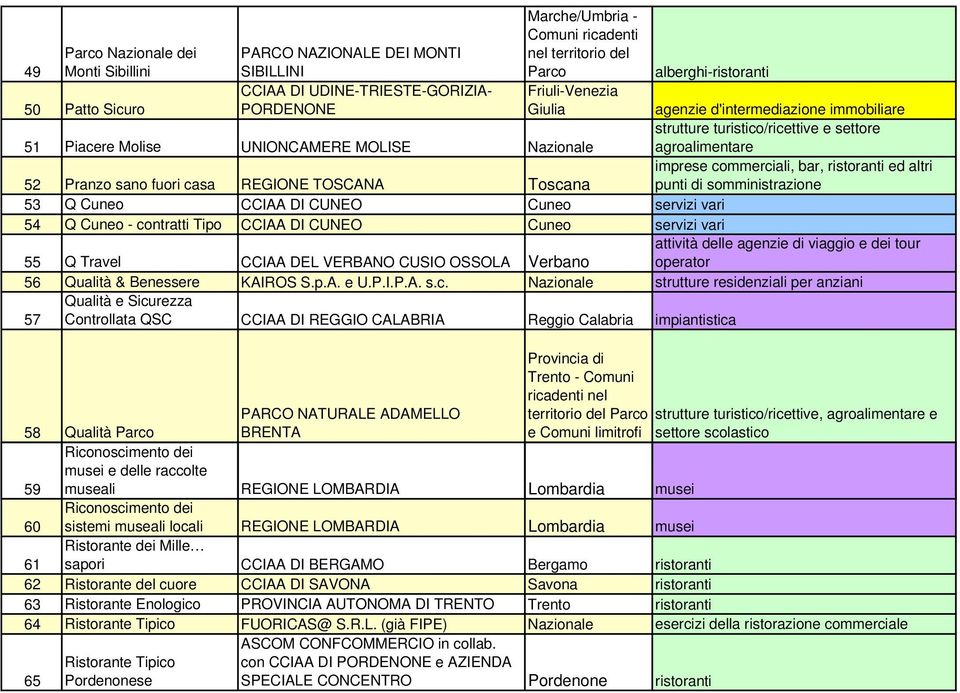 TOSCANA Toscana imprese commerciali, bar, ristoranti ed altri punti di somministrazione 53 Q Cuneo CCIAA DI CUNEO Cuneo servizi vari 54 Q Cuneo - contratti Tipo CCIAA DI CUNEO Cuneo servizi vari 55 Q