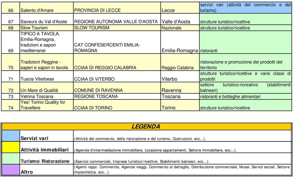 Emilia-Romagna, tradizioni e sapori CAT CONFESERCENTI EMILIA- 69 mediterranei ROMAGNA Emilia-Romagna ristoranti 70 Tradizioni Reggine - saperi e sapori in tavola CCIAA DI REGGIO CALABRIA Reggio