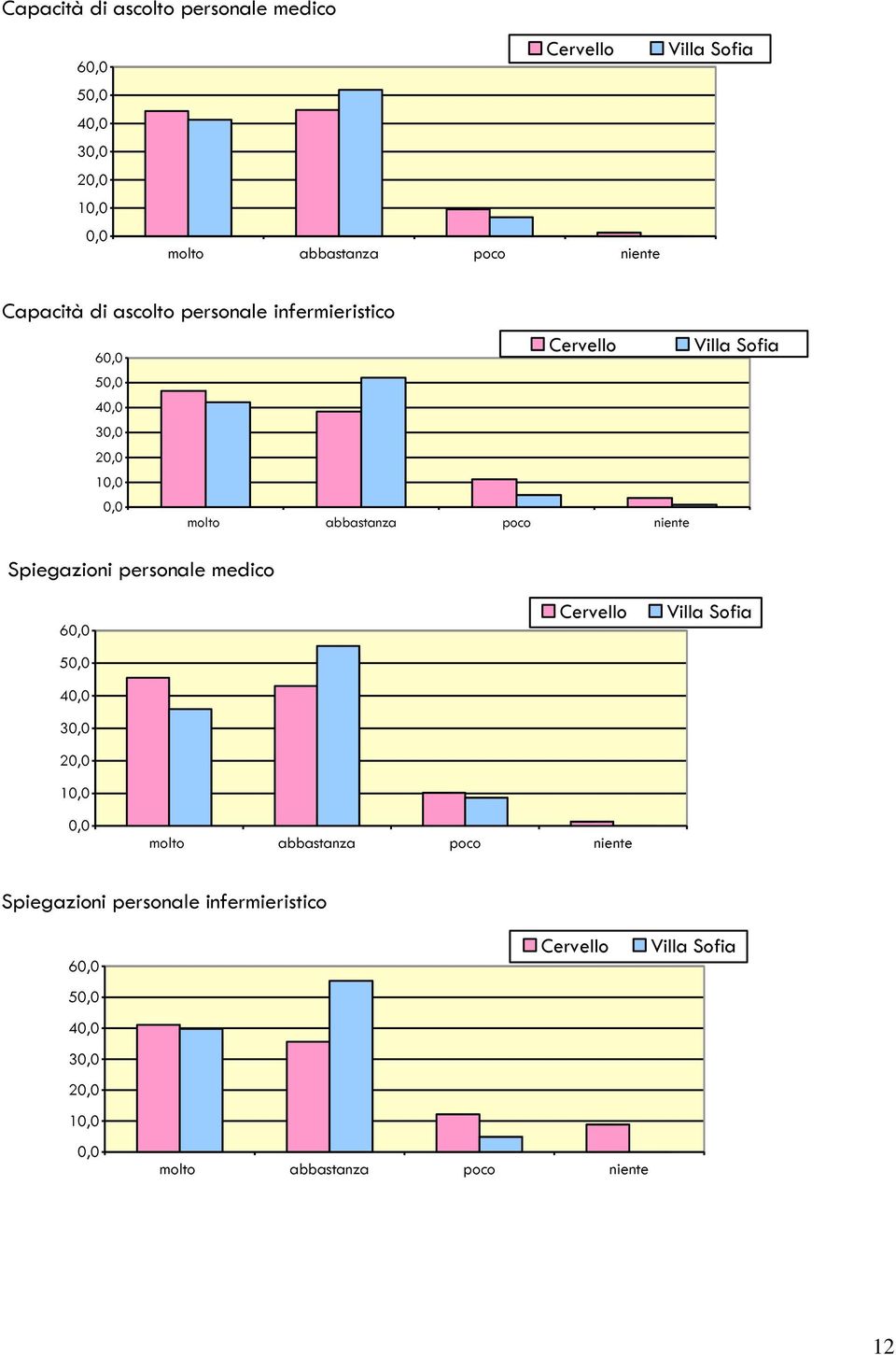 personale medico molto abbastanza poco niente 6 5 4 3 1 molto abbastanza