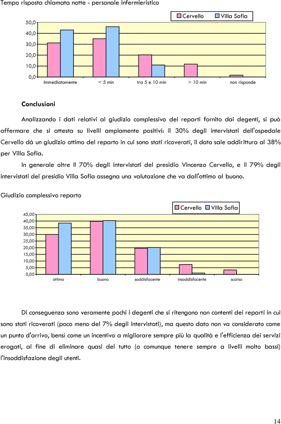 dato sale addirittura al 38% per. In generale oltre il 70% degli intervistati del presidio Vincenzo, e il 79% degli intervistati del presidio assegna una valutazione che va dall'ottimo al buono.