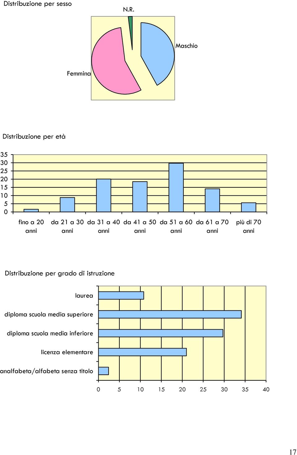 a 40 anni da 41 a 50 anni da 51 a 60 anni da 61 a 70 anni più di 70 anni Distribuzione per grado