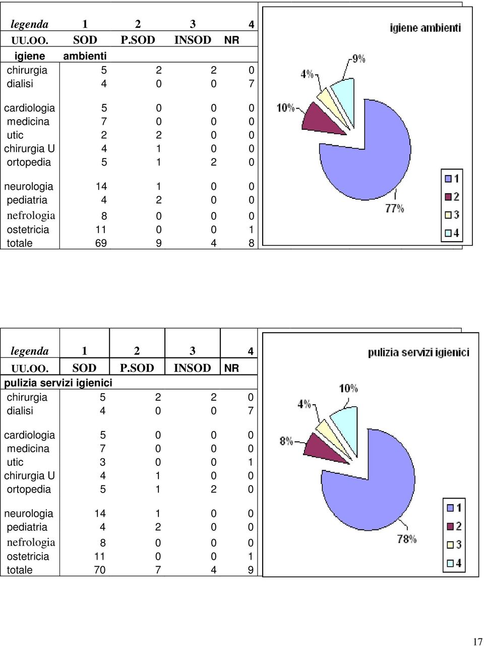 pulizia servizi igienici chirurgia 5 2 2 0 dialisi 4 0 0 7 cardiologia 5 0 0 0 medicina 7 0 0 0 utic 3 0 0 1 chirurgia