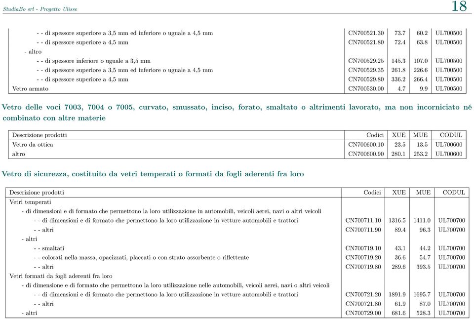 6 UL700500 - - di spessore superiore a 4,5 mm CN700529.80 336.2 266.4 UL700500 Vetro armato CN700530.00 4.7 9.