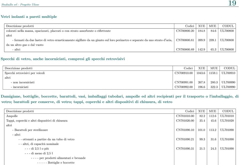 1 UL700800 da un altro gas o dal vuoto - altri CN700800.89 142.9 65.3 UL700800 Specchi di vetro, anche incorniciati, compresi gli specchi retrovisivi Specchi retrovisivi per veicoli CN700910.00 1043.