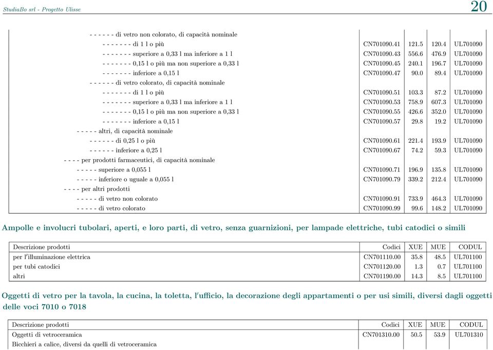 7 UL701090 - - - - - - - inferiore a 0,15 l CN701090.47 90.0 89.4 UL701090 - - - - - - di vetro colorato, di capacità nominale - - - - - - - di 1 l o più CN701090.51 103.3 87.