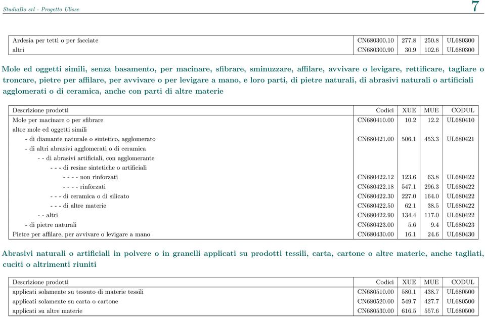 levigare a mano, e loro parti, di pietre naturali, di abrasivi naturali o artificiali agglomerati o di ceramica, anche con parti di altre materie Mole per macinare o per sfibrare CN680410.00 10.2 12.