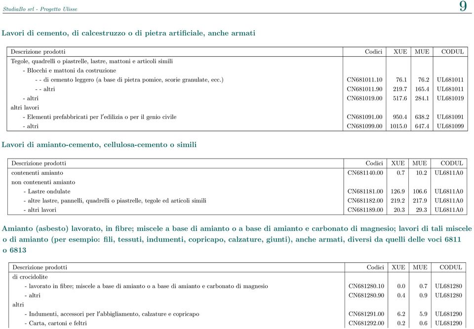 1 UL681019 altri lavori - Elementi prefabbricati per l edilizia o per il genio civile CN681091.00 950.4 638.2 UL681091 - altri CN681099.00 1015.0 647.