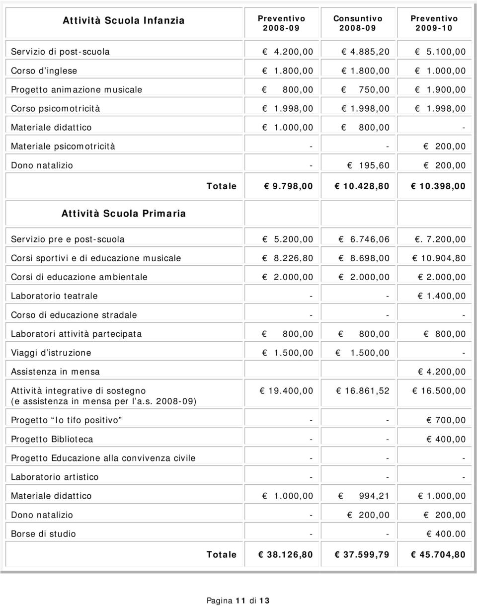 398,00 Attività Scuola Primaria Servizio pre e post-scuola 5.200,00 6.746,06. 7.200,00 Corsi sportivi e di educazione musicale 8.226,80 8.698,00 10.904,80 Corsi di educazione ambientale 2.000,00 2.