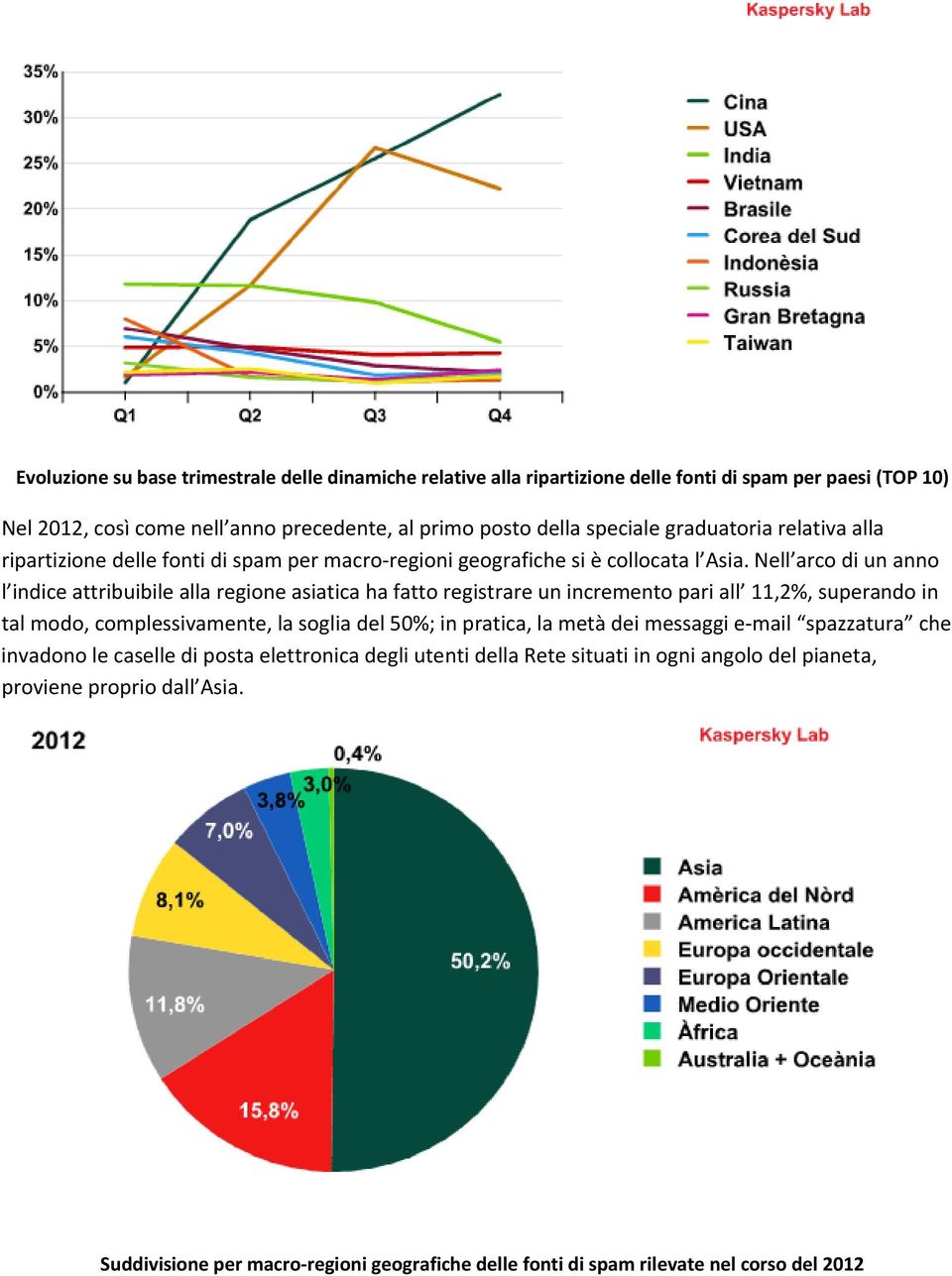 Nell arco di un anno l indice attribuibile alla regione asiatica ha fatto registrare un incremento pari all 11,2%, superando in tal modo, complessivamente, la soglia del 50%; in pratica,