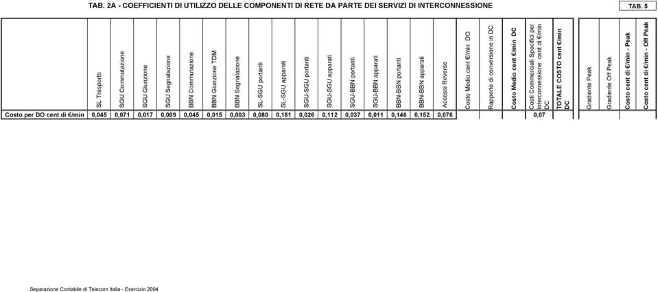 SGU-BBN apparati BBN-BBN portanti BBN-BBN apparati Accessi Reverse Costo Medio cent /min DO Rapporto di conversione in DC Costo Medio cent /min DC Costi Commerciali Specifici per Interconnessione