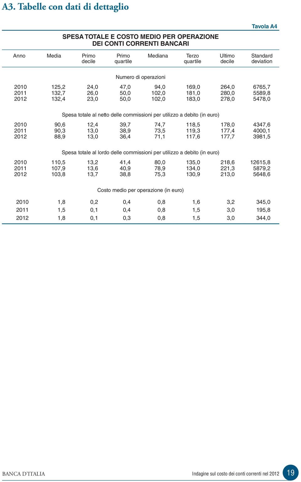 commissioni per utilizzo a debito (in euro) 2010 90,6 12,4 39,7 74,7 118,5 178,0 4347,6 2011 90,3 13,0 38,9 73,5 119,3 177,4 4000,1 2012 88,9 13,0 36,4 71,1 117,6 177,7 3981,5 Spesa totale al lordo