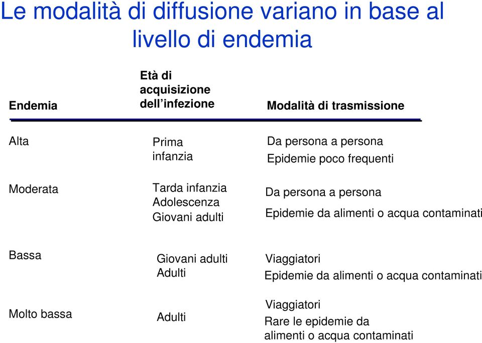 poco frequenti Da persona a persona Epidemie da alimenti o acqua contaminati Bassa Giovani adulti Adulti Viaggiatori