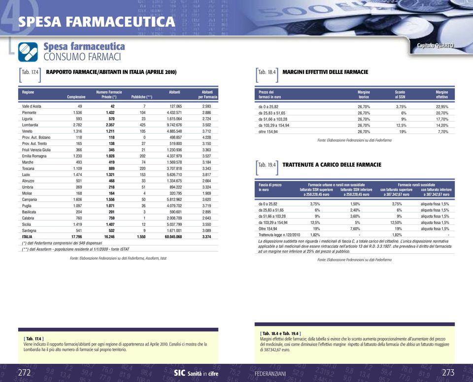 800 3.150 Friuli Venezia Giulia 366 345 21 1.230.936 3.363 Emilia Romagna 1.230 1.028 202 4.337.979 3.527 493 419 74 1.569.578 3.184 1.109 889 220 3.707.818 3.343 1.474 1.321 153 5.626.710 3.