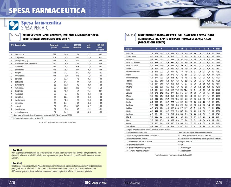 medio DDD A lansoprazolo 282 54,0 21 2,7-4,2 A omeprazolo 202 17,3 16,3 21,5-7,5 A pantoprazolo (**) 177 18,3 11,2 27,2-8,9 J amoxicillina+acido clavulanico 170 16,9 8,2-2,4-0,8 C amlodipina 152 19,8