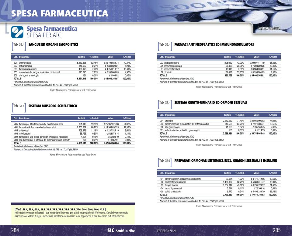 805,92 0,00% TOTALE 6.621.446 100,00% 45.609.358,07 100,00% Tab. 34.4 SISTEMA MUSCOLO-SCHELETRICO Cod.