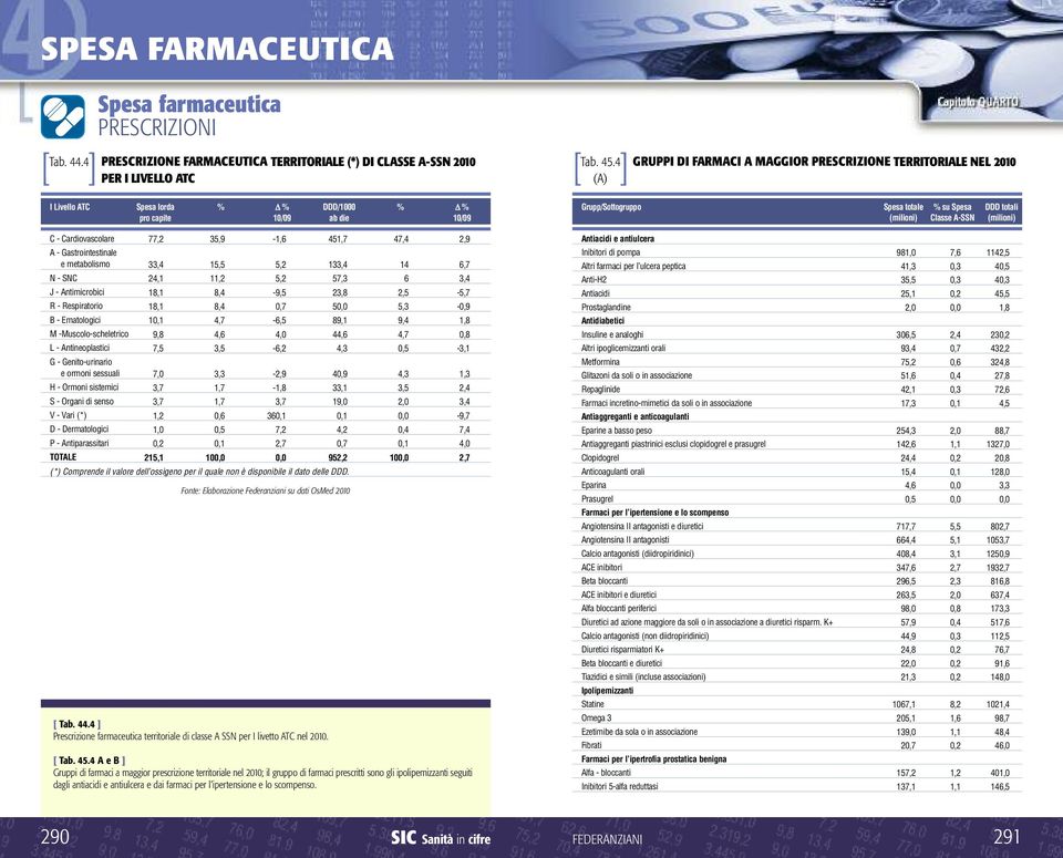 metabolismo N - SNC J - Antimicrobici R - Respiratorio B - Ematologici M -Muscolo-scheletrico L - Antineoplastici G - Genito-urinario e ormoni sessuali H - Ormoni sistemici S - Organi di senso V -