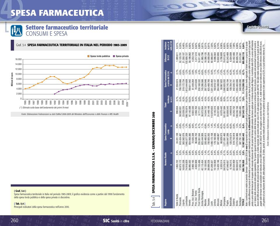 4 ) territoriale in Italia nel periodo 1985-2009; il grafico evidenzia come a partire dal 1998 l andamento della spesa lorda pubblica e della spesa privata si discostino. Tab. 5.