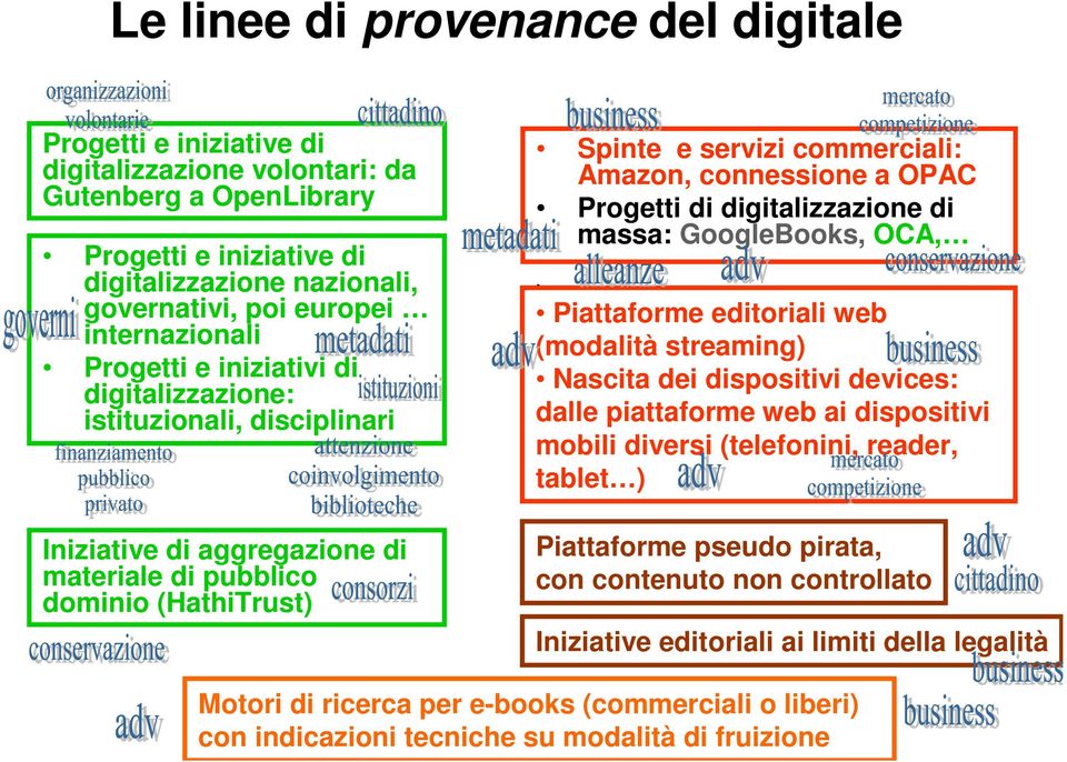 connessione a OPAC Progetti di digitalizzazione di massa: GoogleBooks, OCA, Piattaforme editoriali web (modalità streaming) Nascita dei dispositivi devices: dalle piattaforme web ai dispositivi