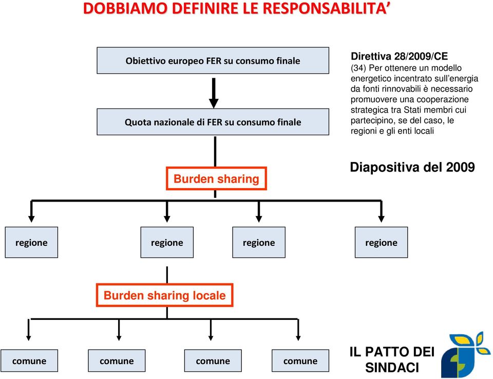 promuovere una cooperazione strategica tra Stati membri cui partecipino, se del caso, le regioni e gli enti locali Burden