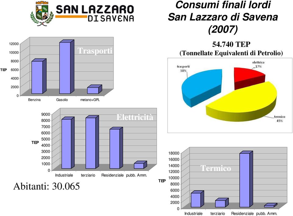 8000 Elettricità 7000 6000 TEP 5000 4000 3000 2000 1000 0 Industriale terziario Residenziale pubb.