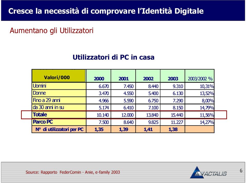 130 13,52% Fino a 29 anni 4.966 5.590 6.750 7.290 8,00% da 30 anni in su 5.174 6.410 7.100 8.150 14,79% Totale 10.140 12.000 13.