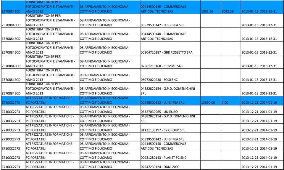 02561210168 - CIEMME SAS 2013-01-13 2013-12-31 03972020238 - SOGI SNC 2013-01-13 2013-12-31 04882820154 - G.P.D. DOMENIGHINI SRL 2013-01-13 2013-12-31 00529500142 - LUIGI PEA SRL 13690.00 0.