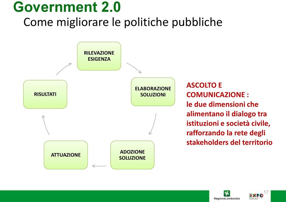 ATTUAZIONE ELABORAZIONE SOLUZIONI ADOZIONE SOLUZIONE ASCOLTO E