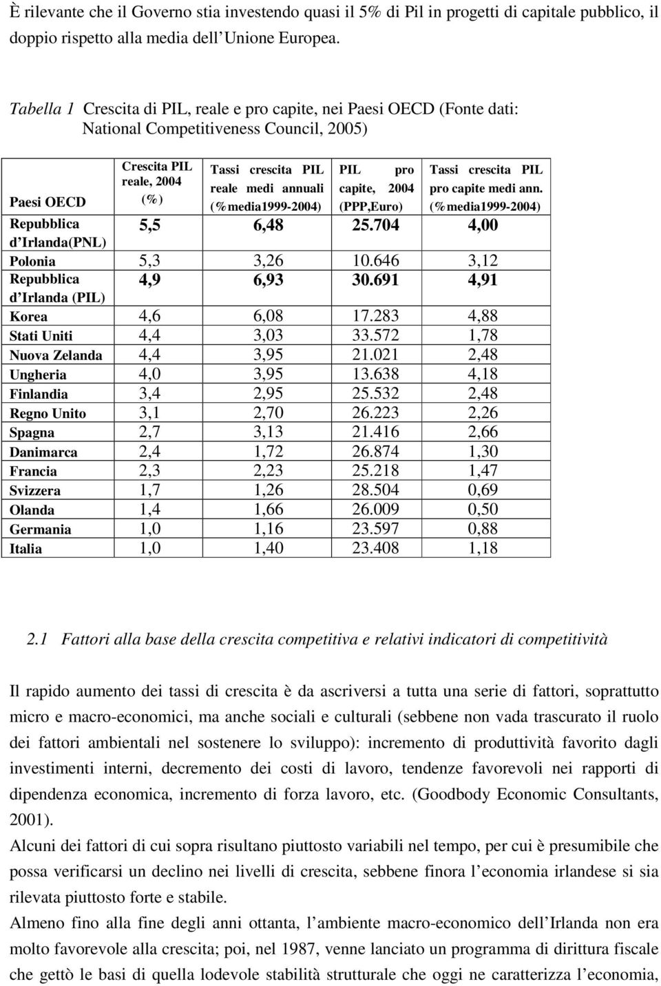 annuali capite, 2004 pro capite medi ann. Paesi OECD (%) (%media1999-2004) (PPP,Euro) (%media1999-2004) Repubblica 5,5 6,48 25.704 4,00 d Irlanda(PNL) Polonia 5,3 3,26 10.